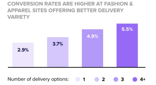 E-commerce, fashion, retail 2021